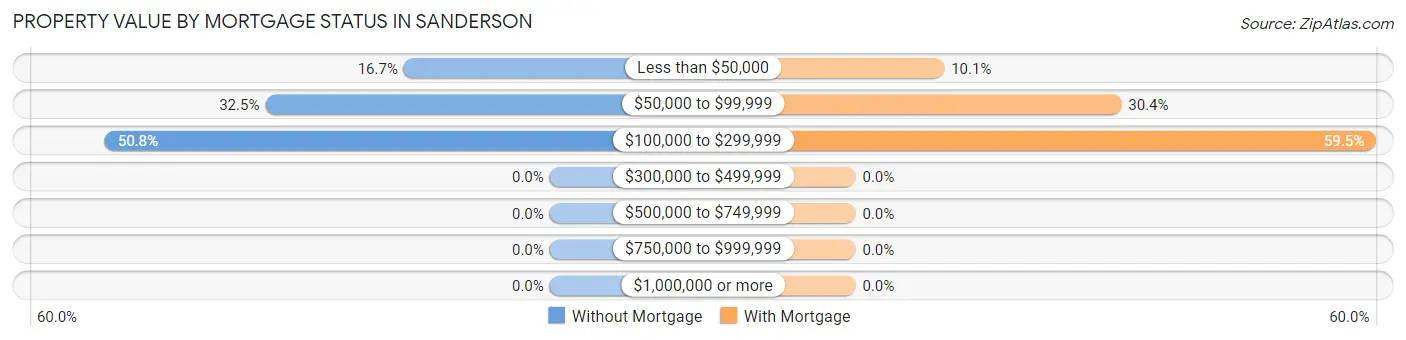 Property Value by Mortgage Status in Sanderson