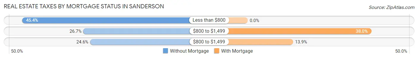 Real Estate Taxes by Mortgage Status in Sanderson