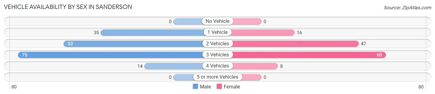 Vehicle Availability by Sex in Sanderson