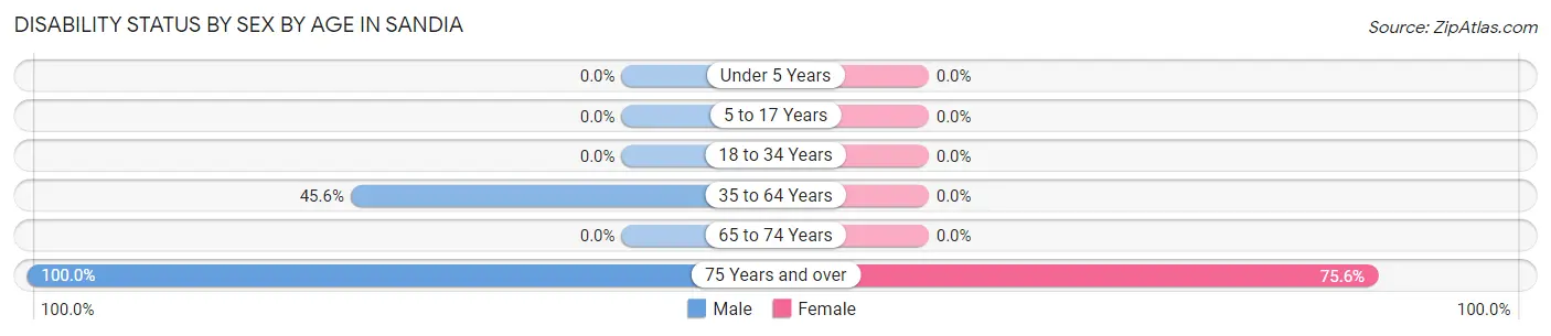 Disability Status by Sex by Age in Sandia