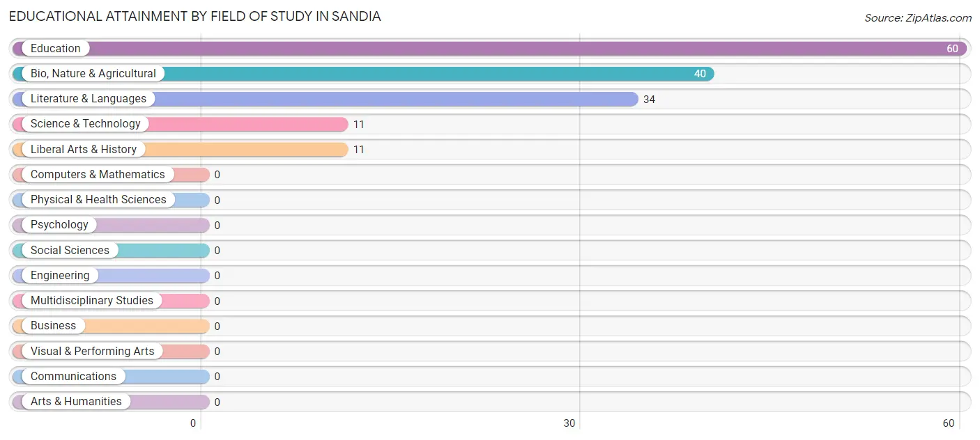 Educational Attainment by Field of Study in Sandia