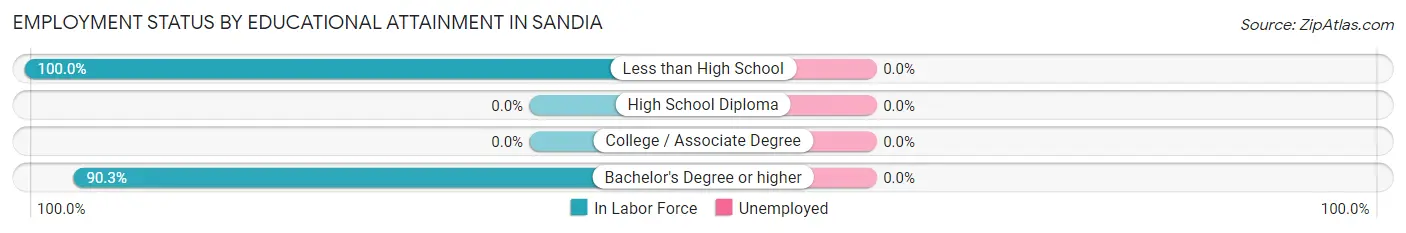 Employment Status by Educational Attainment in Sandia