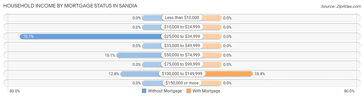 Household Income by Mortgage Status in Sandia