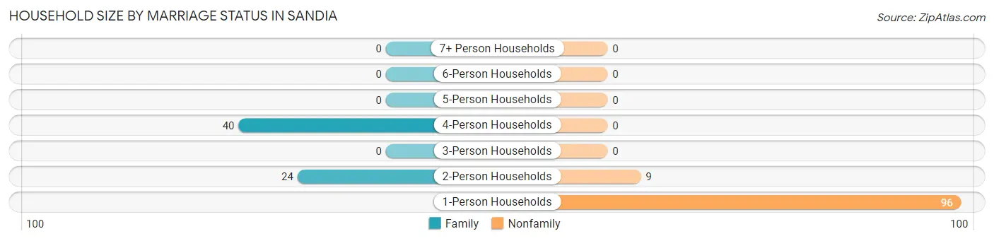 Household Size by Marriage Status in Sandia