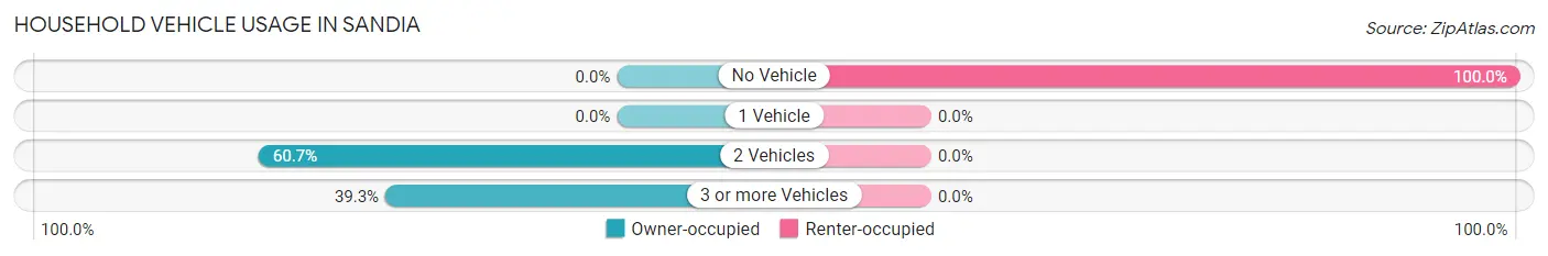 Household Vehicle Usage in Sandia