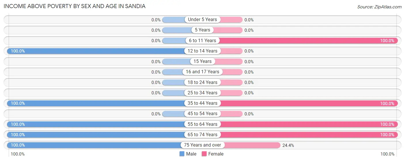 Income Above Poverty by Sex and Age in Sandia