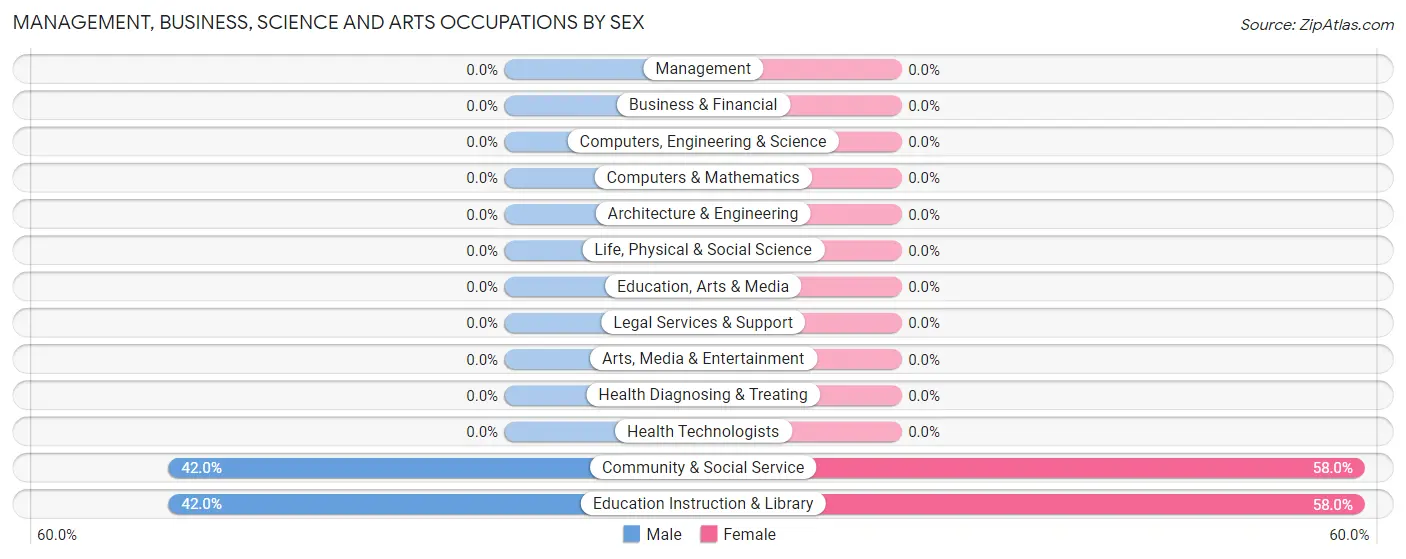 Management, Business, Science and Arts Occupations by Sex in Sandia