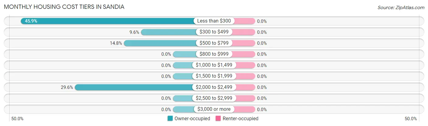 Monthly Housing Cost Tiers in Sandia