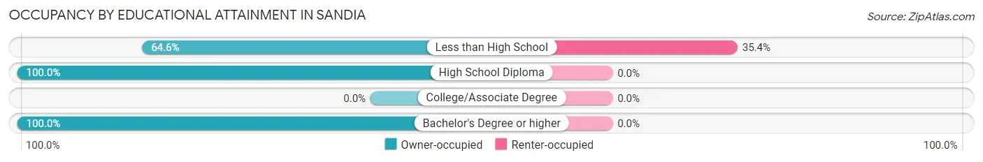 Occupancy by Educational Attainment in Sandia