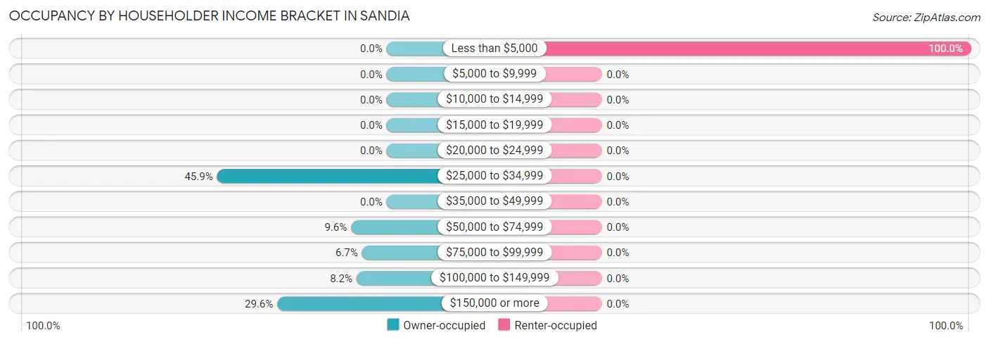 Occupancy by Householder Income Bracket in Sandia