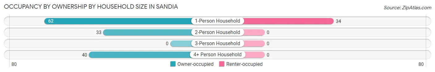 Occupancy by Ownership by Household Size in Sandia