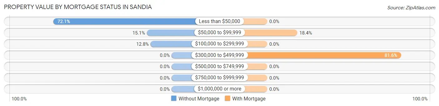 Property Value by Mortgage Status in Sandia