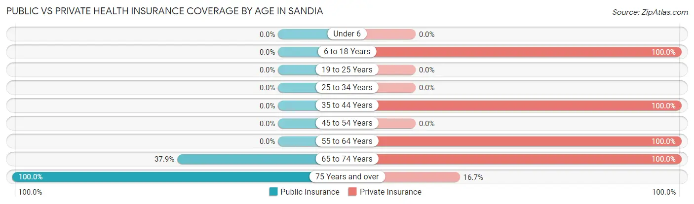 Public vs Private Health Insurance Coverage by Age in Sandia