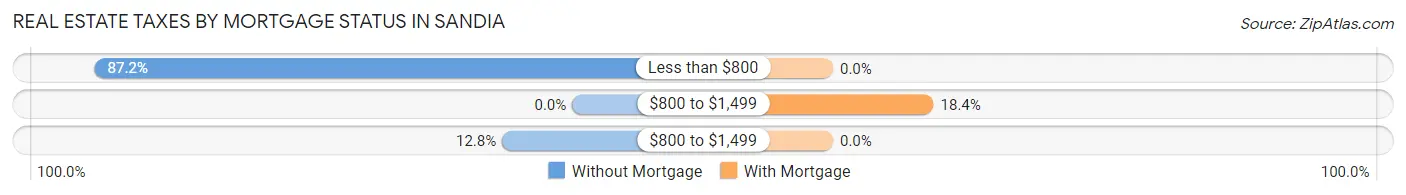 Real Estate Taxes by Mortgage Status in Sandia