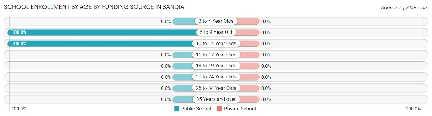 School Enrollment by Age by Funding Source in Sandia