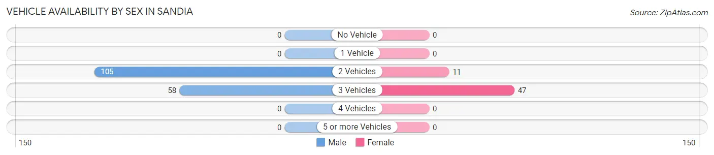 Vehicle Availability by Sex in Sandia