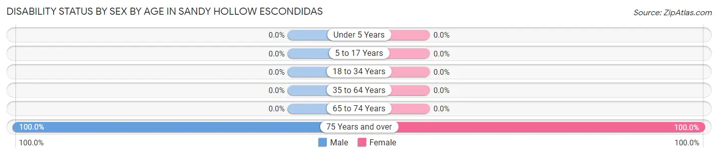 Disability Status by Sex by Age in Sandy Hollow Escondidas