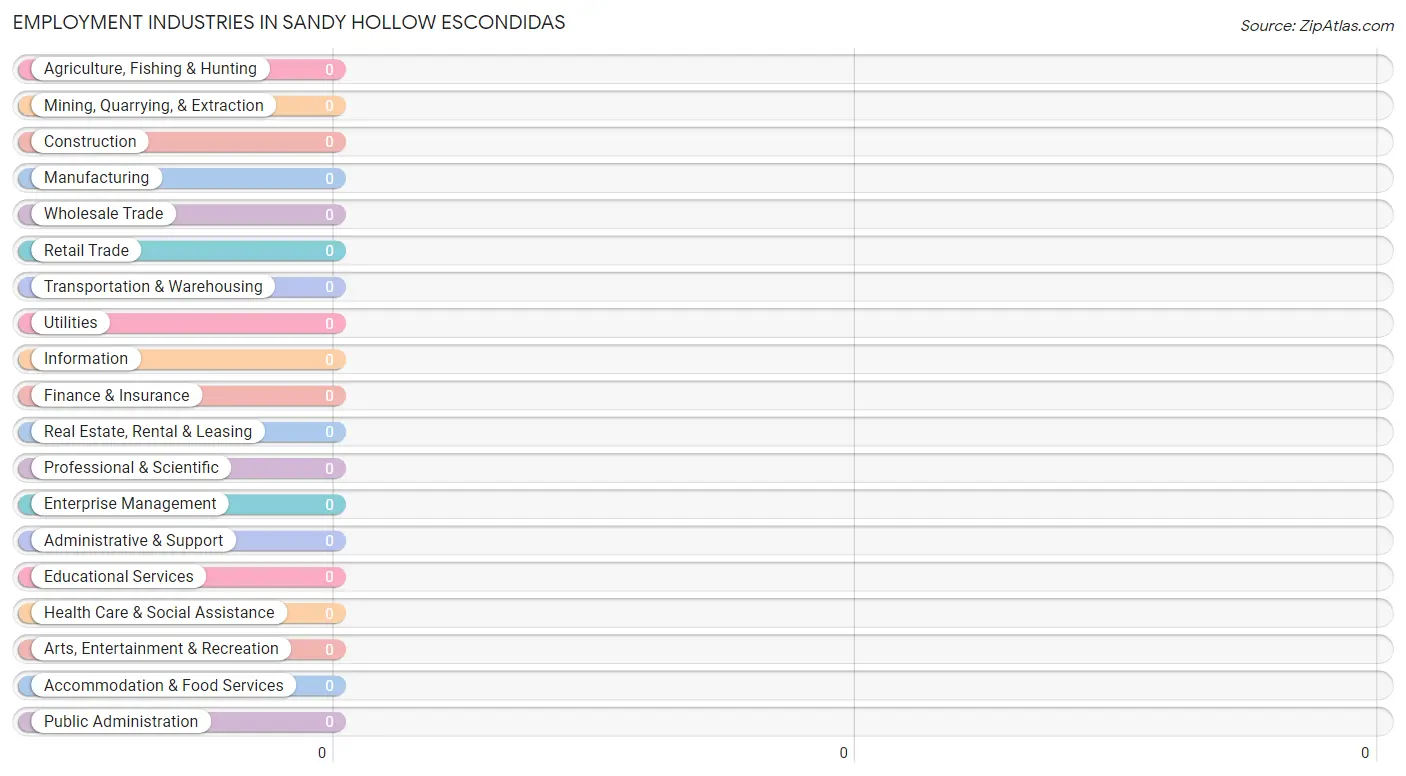 Employment Industries in Sandy Hollow Escondidas