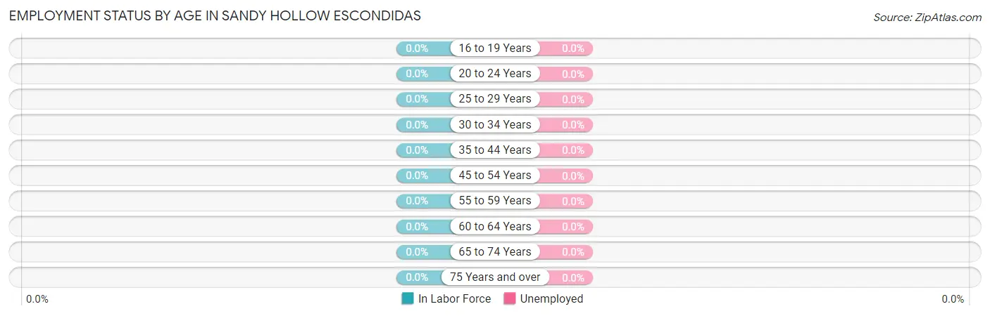 Employment Status by Age in Sandy Hollow Escondidas