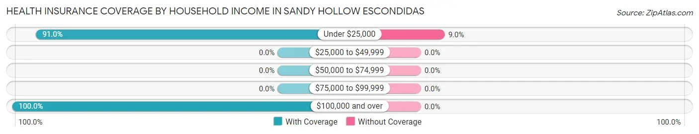 Health Insurance Coverage by Household Income in Sandy Hollow Escondidas