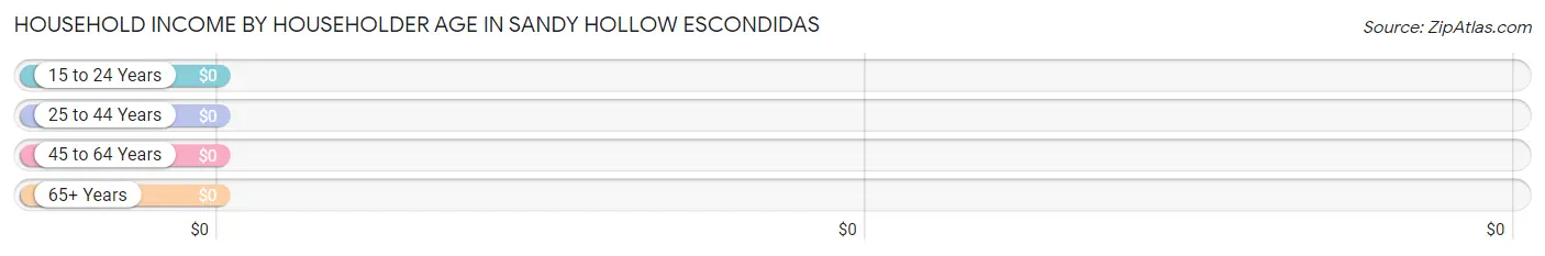 Household Income by Householder Age in Sandy Hollow Escondidas