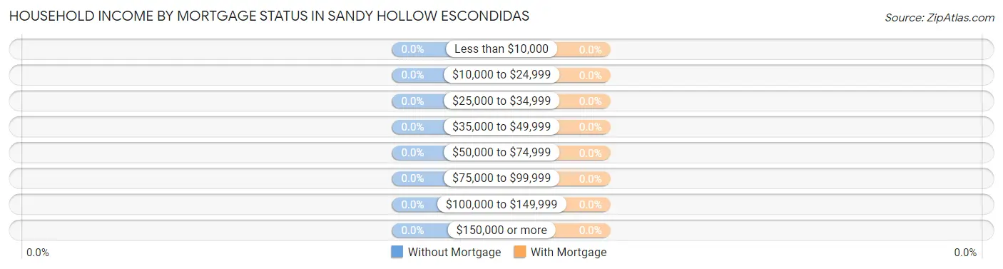 Household Income by Mortgage Status in Sandy Hollow Escondidas