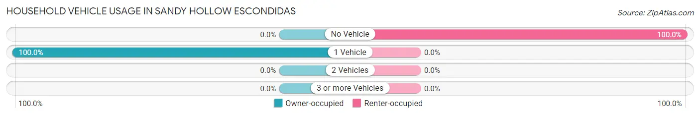 Household Vehicle Usage in Sandy Hollow Escondidas