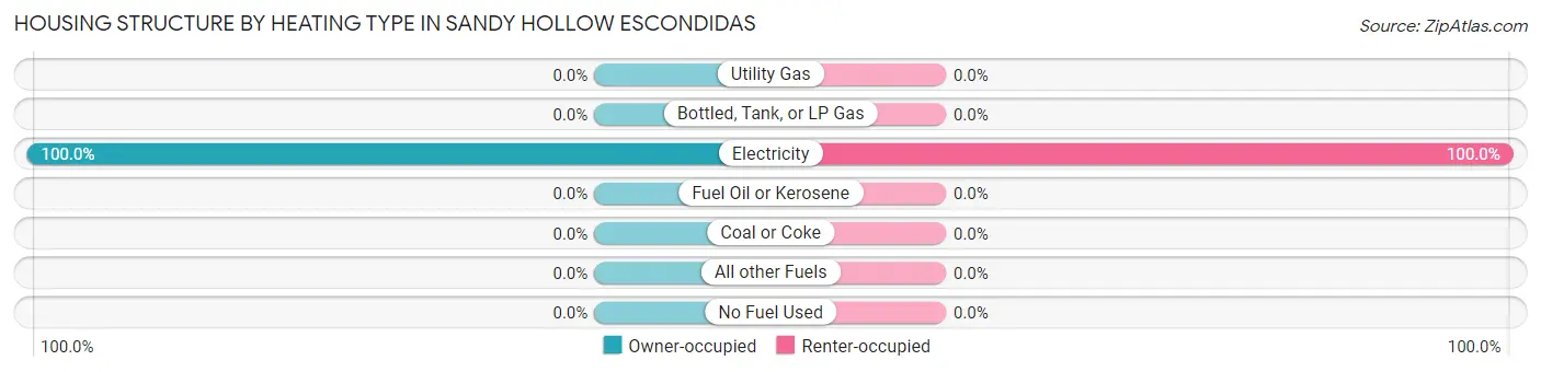 Housing Structure by Heating Type in Sandy Hollow Escondidas