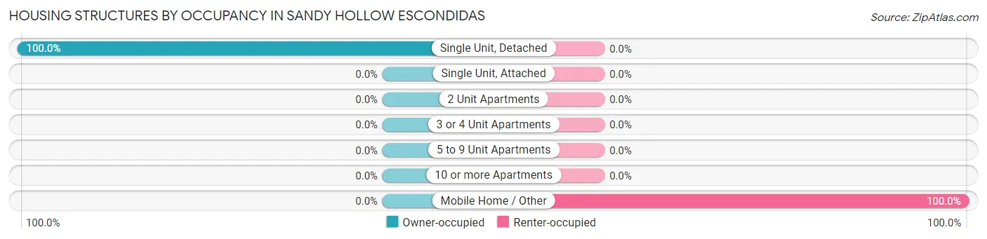 Housing Structures by Occupancy in Sandy Hollow Escondidas