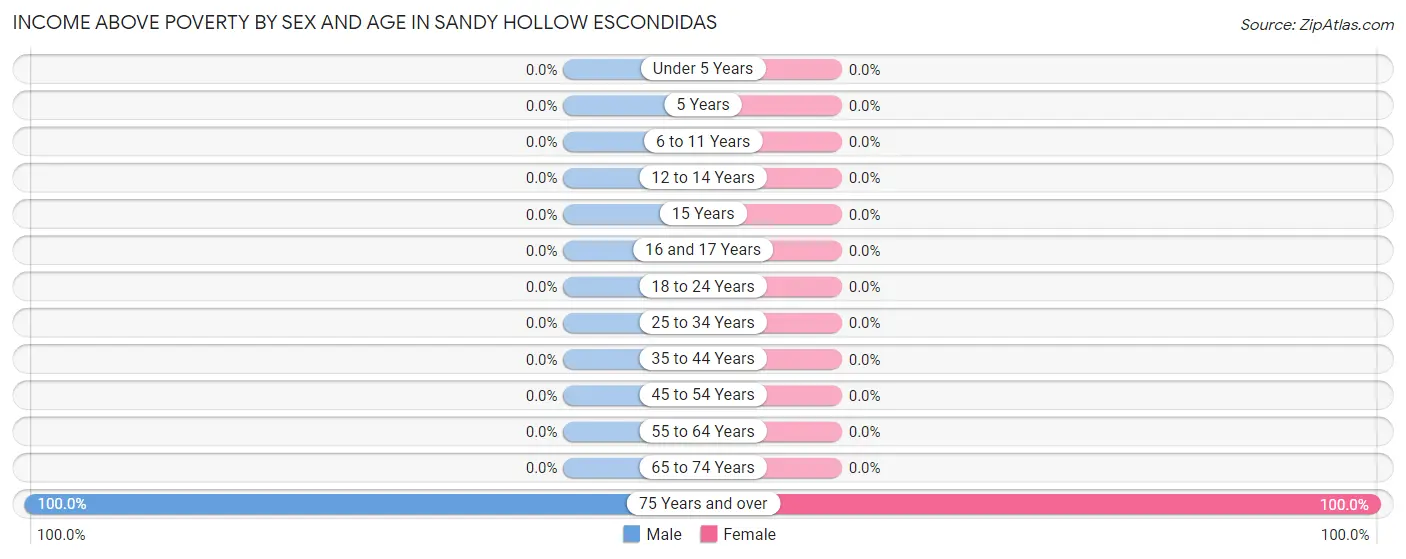 Income Above Poverty by Sex and Age in Sandy Hollow Escondidas