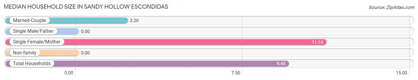 Median Household Size in Sandy Hollow Escondidas