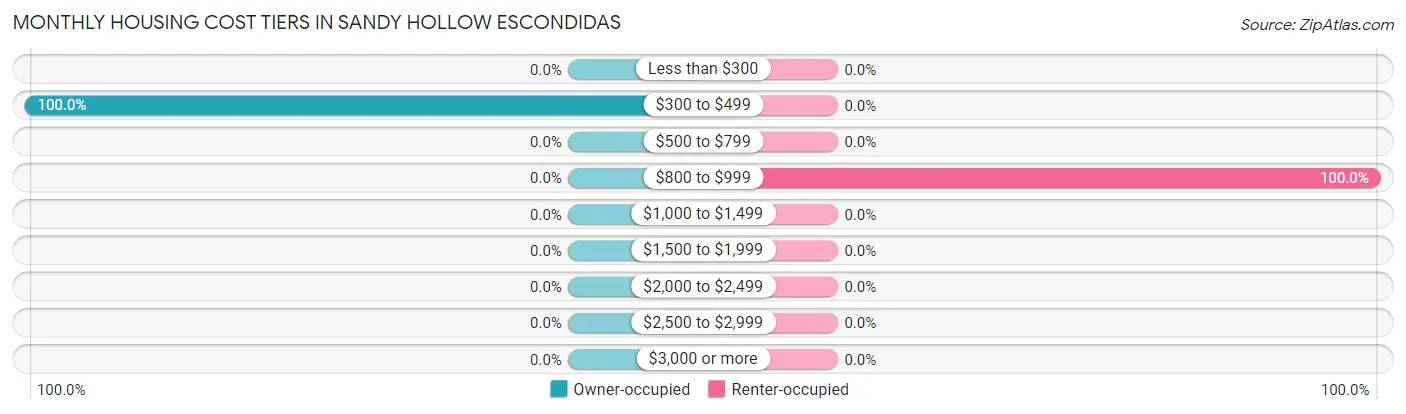 Monthly Housing Cost Tiers in Sandy Hollow Escondidas