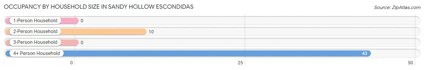 Occupancy by Household Size in Sandy Hollow Escondidas