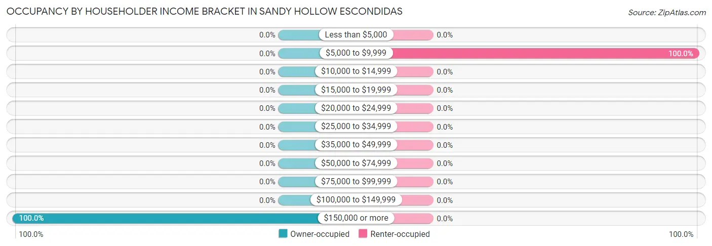Occupancy by Householder Income Bracket in Sandy Hollow Escondidas