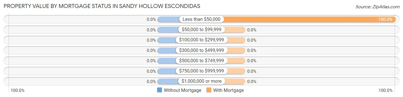 Property Value by Mortgage Status in Sandy Hollow Escondidas
