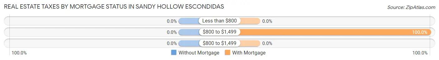 Real Estate Taxes by Mortgage Status in Sandy Hollow Escondidas