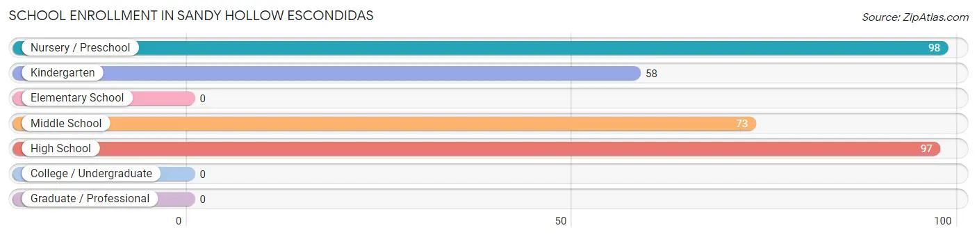 School Enrollment in Sandy Hollow Escondidas