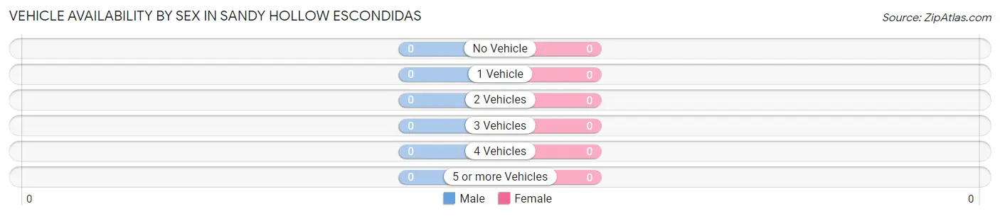 Vehicle Availability by Sex in Sandy Hollow Escondidas