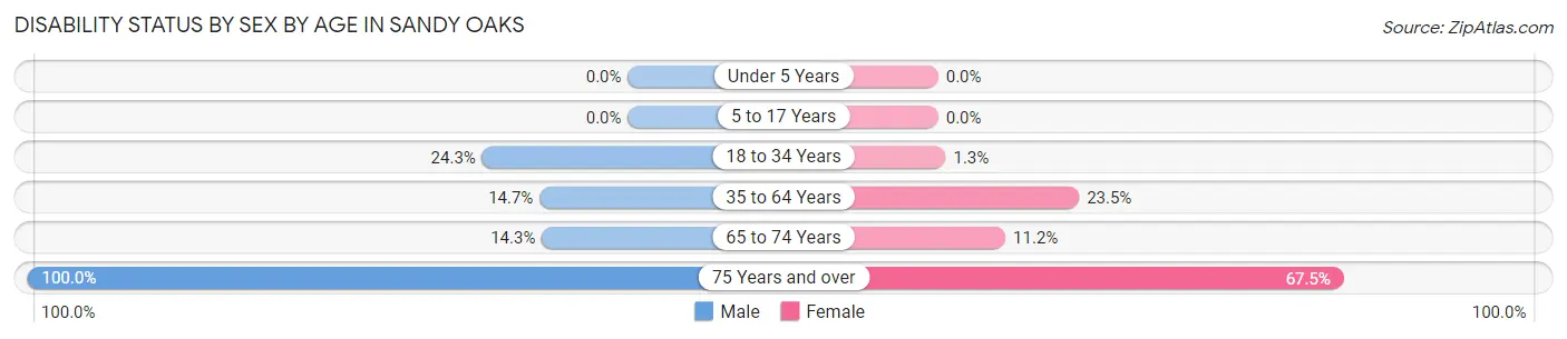 Disability Status by Sex by Age in Sandy Oaks