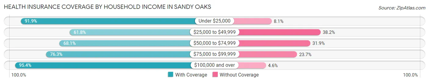Health Insurance Coverage by Household Income in Sandy Oaks