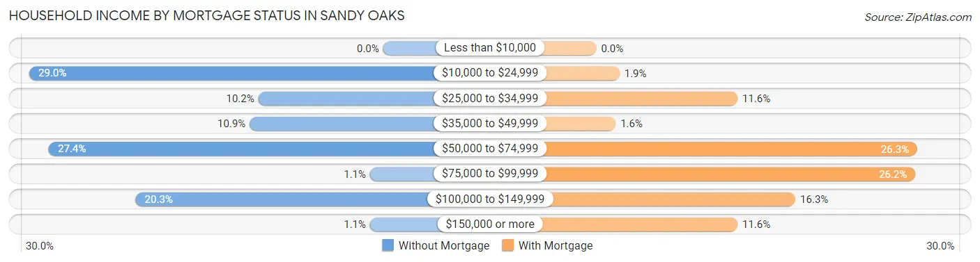 Household Income by Mortgage Status in Sandy Oaks