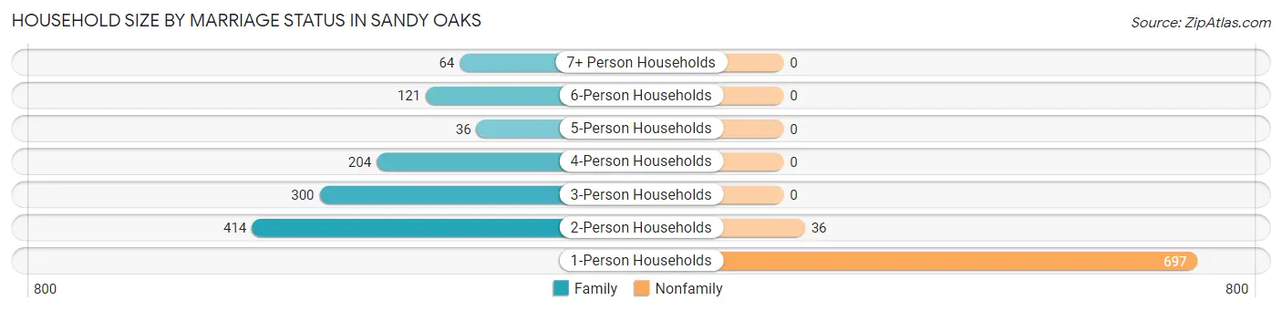 Household Size by Marriage Status in Sandy Oaks