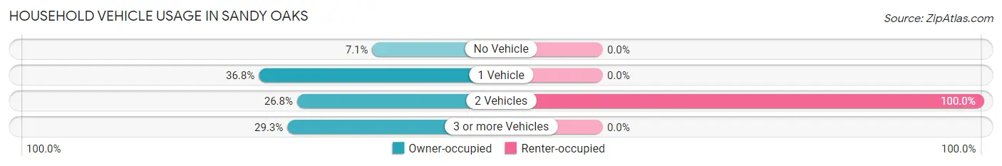 Household Vehicle Usage in Sandy Oaks