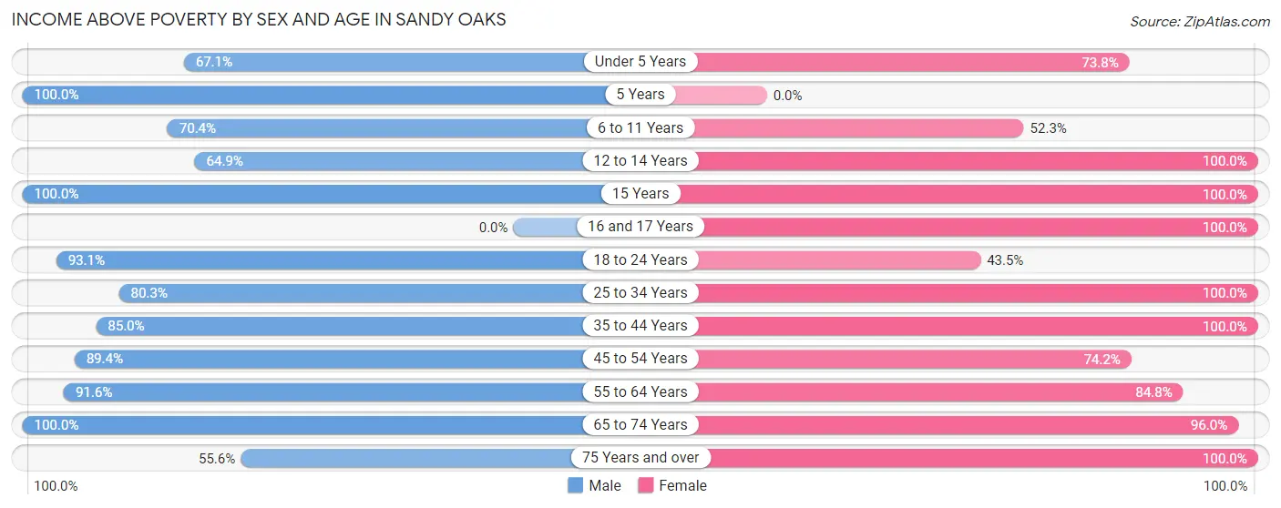 Income Above Poverty by Sex and Age in Sandy Oaks