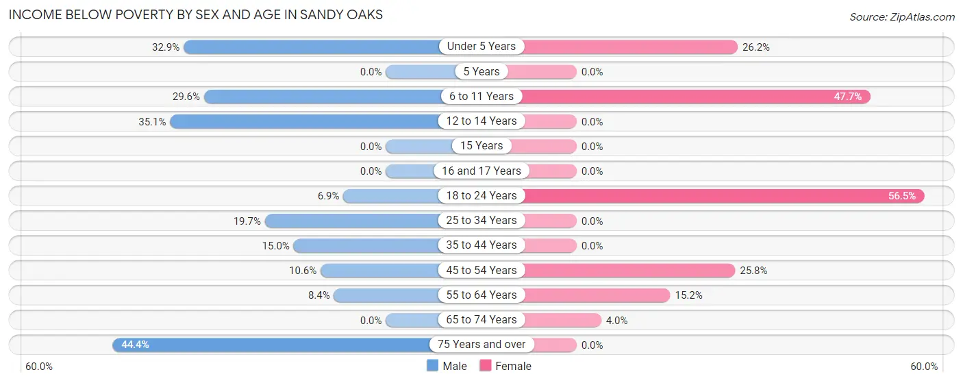 Income Below Poverty by Sex and Age in Sandy Oaks