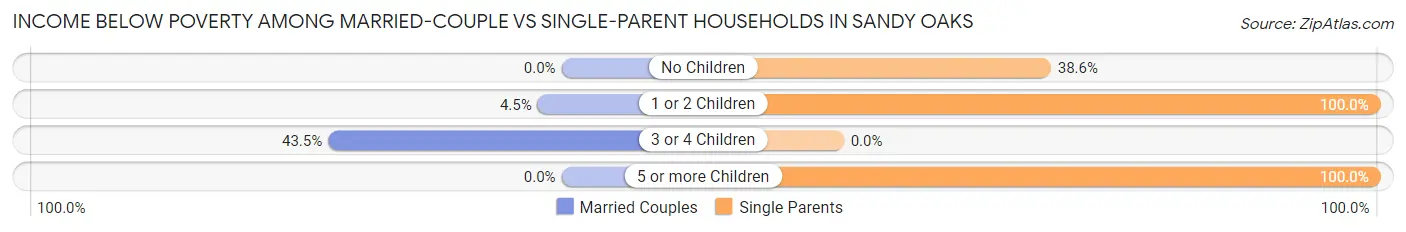 Income Below Poverty Among Married-Couple vs Single-Parent Households in Sandy Oaks