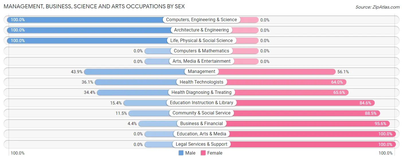 Management, Business, Science and Arts Occupations by Sex in Sandy Oaks