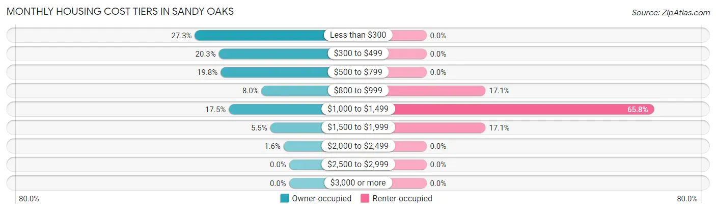 Monthly Housing Cost Tiers in Sandy Oaks