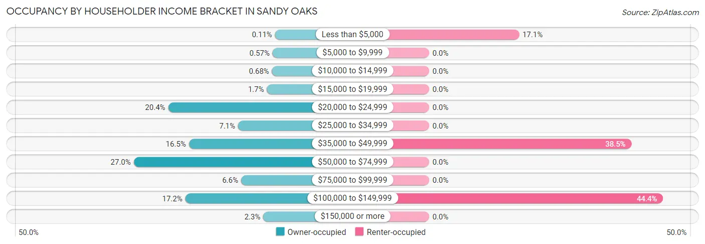Occupancy by Householder Income Bracket in Sandy Oaks