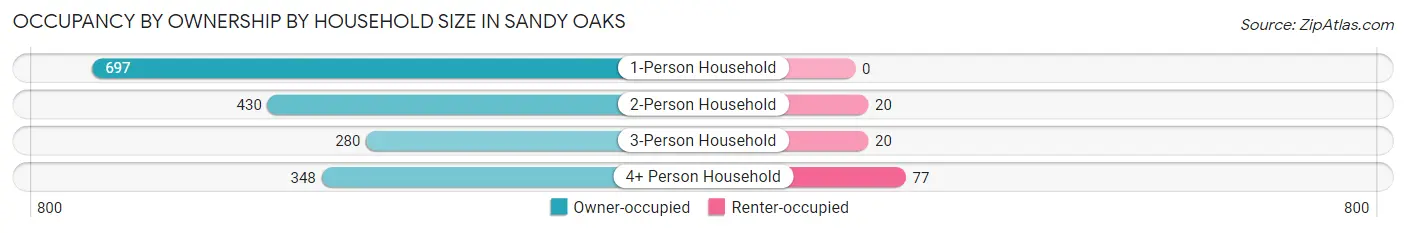 Occupancy by Ownership by Household Size in Sandy Oaks